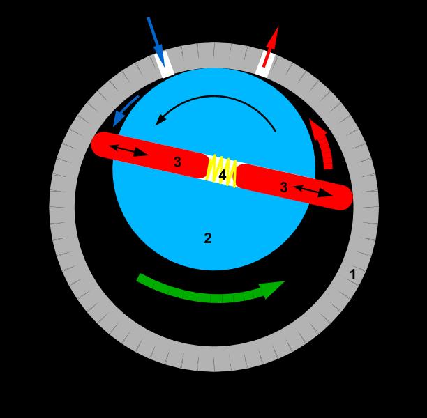 forgórész 3. lapátok 4.