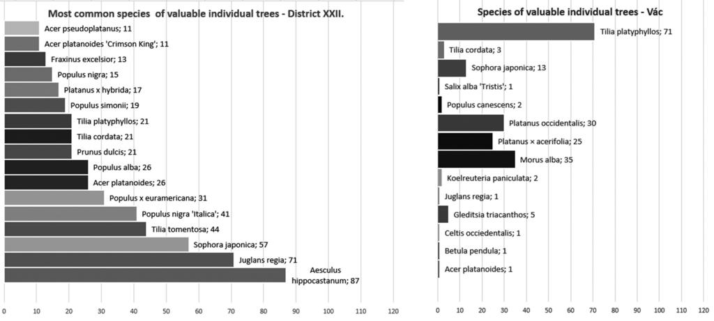 Chimica Acta Scientiarum Transylvanica, 25/3, 2017. Fig. 1. The most common tree species of the two inventories. 1. ábra: A vizsgált területek leggyakoribb fafajai. Fig. 2. Health of trees in Vác. 2. ábra: Faegyedek egészségi állapota Vác.
