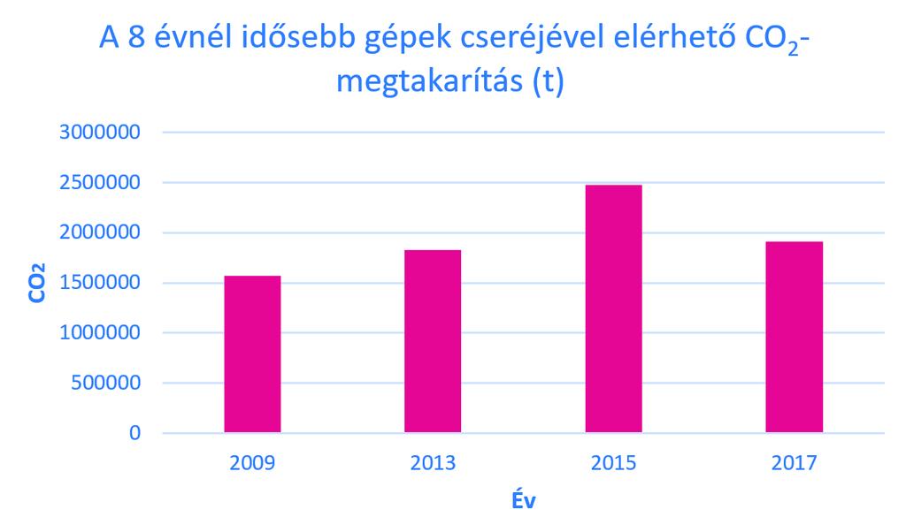 11 7. táblázat: A 8 évnél idősebb gépek cseréjével elérhető CO2-megtakarítás az egyes években Az alábbi, 5. ábra még jobban szemlélteti ezt: 5.