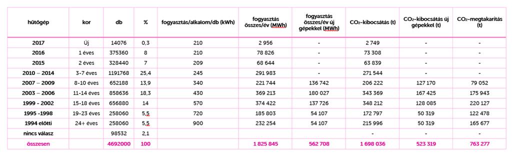 3. táblázat: Hűtőgépek 4.3 Fagyasztók A következő 4. táblázat bemutatja a hazai háztartásokban található fagyasztók számát, kor szerinti eloszlását, valamint a fogyasztási adatait.