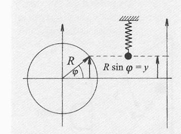 FIZIKA III. 2. lecke - rezgőmozgás 14 1. Ismétlésként nézze át a referencia körmozgás fogalmát az előző leckéből! 2. Mivel kapcsolatos az ábra?