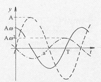 FIZIKA III. 2. lecke - rezgőmozgás 16 IV. Kidolgozott feladatok TKV.: 11.o TKV.: 13.o adatok : 1 y = 0.35m sin(9.42 t) s v =? a max max =? 1 y = A sin ω t s ( t) jelen esetben y = 0.35m sin 9.