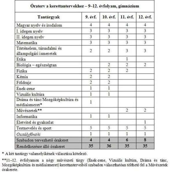 A Művészetek tantárgy keretein belül választható tárgyak: Ének-zene és Vizuális kultúra Dráma Tánc Mozgóképkultúra és médiaismeret A kerettantervek közül az alábbiakat alkalmazzuk: Tantárgy
