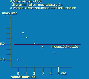 Amikor az OÉTI által végeztetett klinikai hatásvizsgáló kísérlet során fél liter vízben oldva 0,88 gramm káliumot itattak meg (2 grammnyi REDI-sóval), emiatt kb.