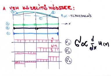 Modellezési szintek, lehetıségek: példa lehetıségek peremfeltételek - támaszok - terhek gerenda elem héj elem 3D test elem VEM modell meg- jegy- zés -két elem