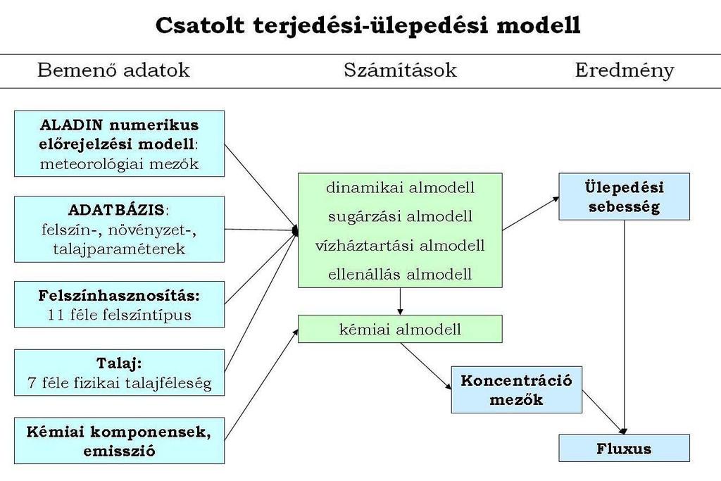 talajnedvesség becslése a csapadék, a párolgás és az elfolyás alapján (Mészáros et al., 2006).