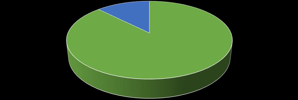 Ingatlanok megoszlása elhelyezkedés szerint 12,47% 87,53% Belterület Külterület Jászapáti Város Önkormányzatának tulajdonában álló ingatlanok funkció szerinti megoszlását, valamint