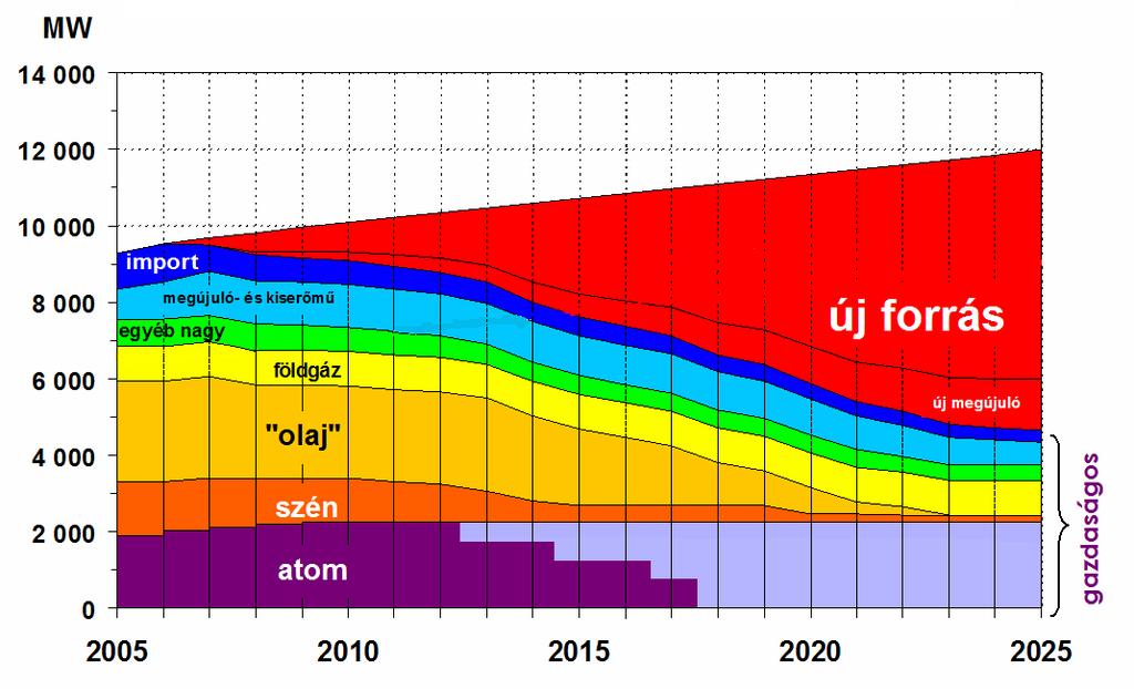 Stratégiai célok Az energetikai hatékonyság növelése Segíthet minimalizálni a primerenergia-felhasználás növekedési ütemét.