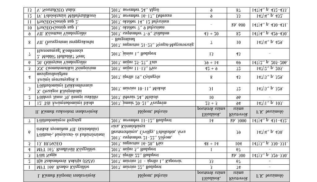 Földtani Közlöny 148/2 (2018) 113 III. táblázat. Az MFT 2017. évi kiemelt rendezvényei IV. táblázat. A területi szervezetek és a szakosztályok rendezvényei * társszervező a Geomatematikai Ankét és a HUNGEO rendezvényeken,** társszervező a 12.