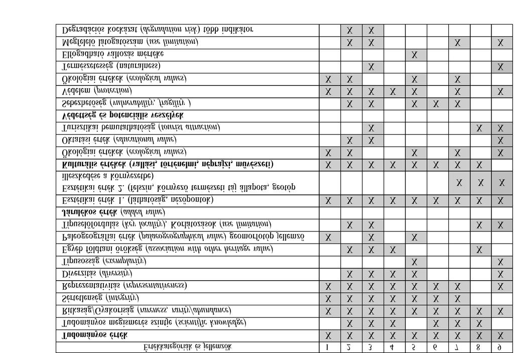 146 SZEPESI J. et al.: Földtani objektumok értékminősítése IIa táblázat. Fő értékkategóriák és indikátoraik használata a földtudományi értékminősítés nemzetközi gyakorlatában Table 2a.