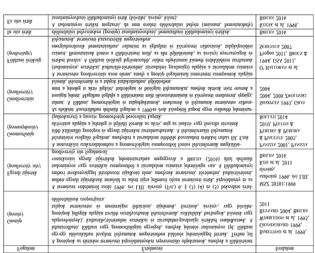 Földtani Közlöny 148/2 (2018) 147 intézmények (Magyar Állami Földtani Intézet, Magyar Álla mi Földtani és Geofizikai Intézet) kiemelt feladata volt és marad a földtani értékek felmérése és minél