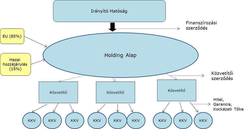 Garanciaprogramok Közvetítőkön keresztül, Forráskezelő Szervezet a Garantőr / Viszontgarantőr (9,47 mrd Ft) Kockázati Tőkeprogramok ún.