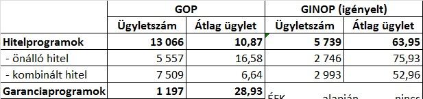 más pénzügyi támogatásban részesülő vállalkozások száma Az