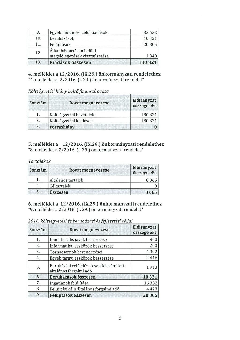 9. E éb működési célú kiadások 33 632 10. Beruházások 10321 11. Felúítások 20805 12 Államháztartáson belülii me előle ezések visszafizetése 1 840 13. Kiadások összesen 180 821 4. melléklet a 12/2016.