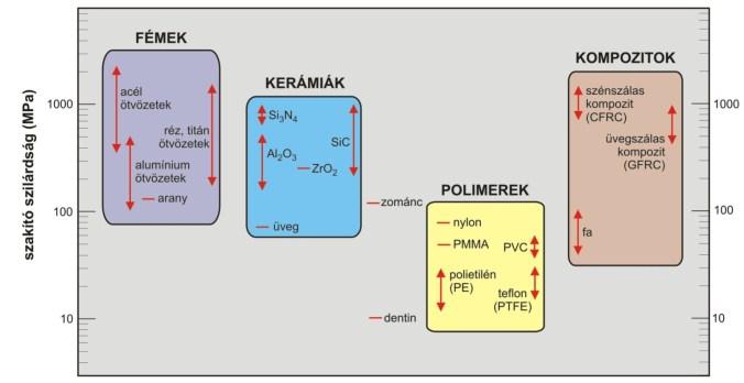 vezetőképesség: kerámiák, kompozitok, polimerek < fémek Hővezetőképesség: kerámiák, kompozitok, polimerek <f émek Olvadáspont: