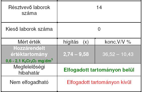 Ökotoxikológiai eredmények összefoglalása : Daphnia-teszt FSZ-TOX-1.