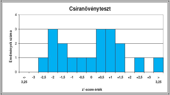 Ökotoxikológiai eredmények összefoglalása: Csíranövény-teszt