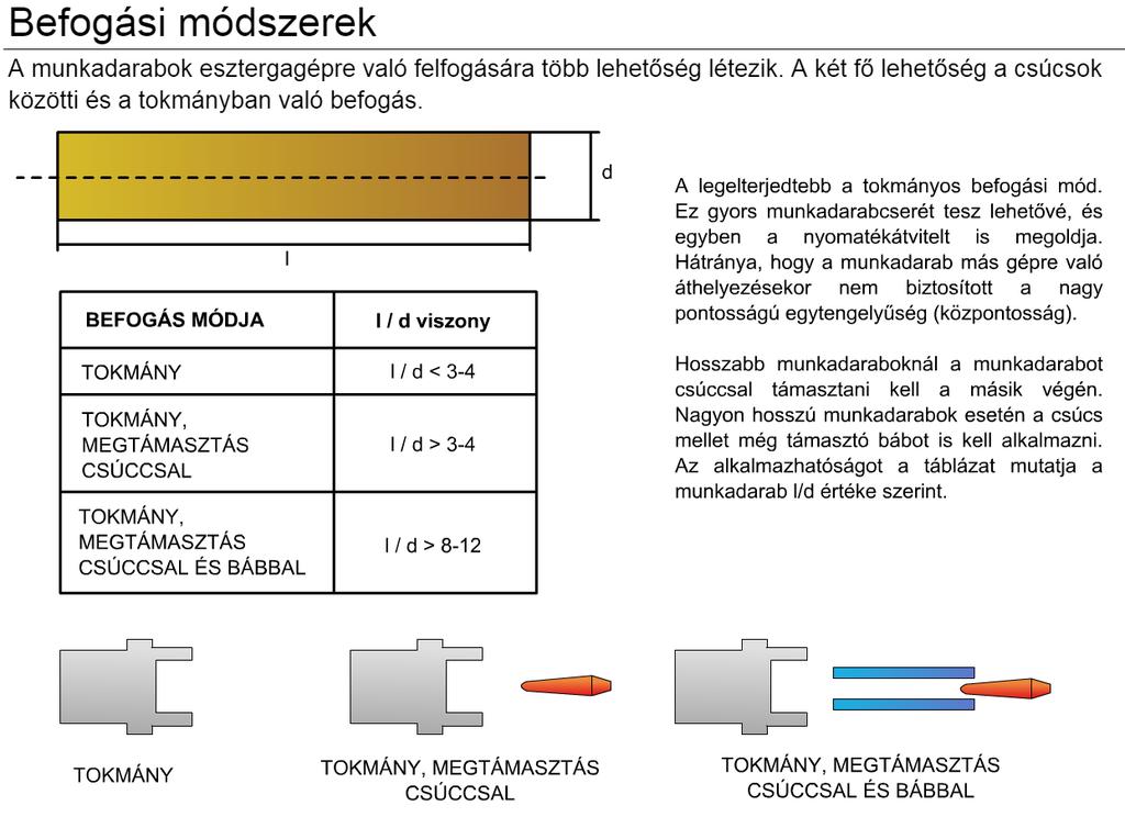 Következmények: excentrikus mozgást eredményez rezgéseket kelt a köszörű szerszámot ütő igénybevételnek teszi ki (szerszámsérülés, törés) nem biztosítható a méretpontosság Patronos és tüskés