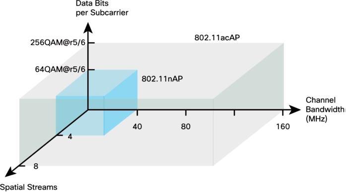 11ac AP igazodni képes több, korábbi szabvány szerinti (802.11a/b/g/n).állomáshoz is. A 802.