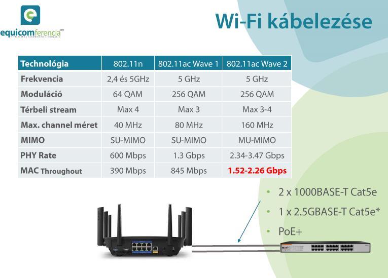 Figyelem! A 802.11ac aggregált portja 2Gbps!