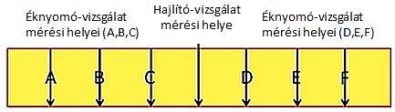 változásának feltérképezését a próbatest hossztengelye mentén. A próbatestek közepén hajlítószilárdságot mértem, majd éknyomó vizsgálattal először negyedeltem, majd nyolcadoltam próbatesteket, az 4.