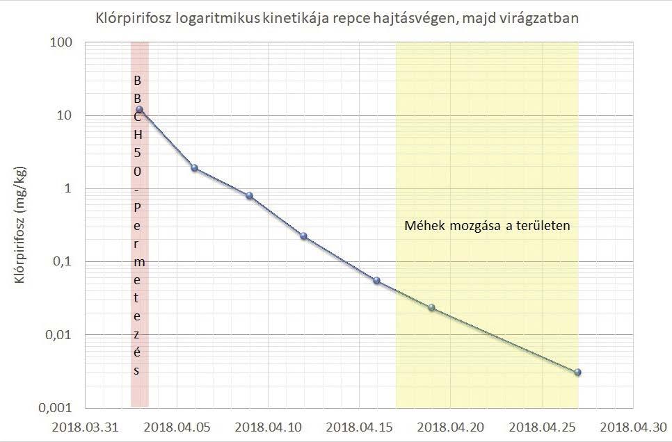 20. sz. ábra A klórpirifosz lebomlásának üteme a kísérleti növényekben (Soroksár, 2018) lást. A kaptár elé kb.
