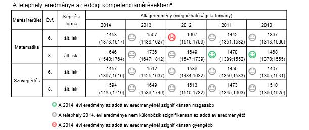 A telephely eredménye a CSH index tükrében Az iskola családi háttérindexéhez mért iskolai pedagógiai teljesítmény nem mutat jelentős eltérést a várhatóhoz képest a hatodik évfolyamon mind matematika,