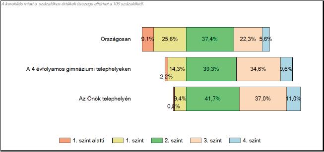 Tanulók képességszintek szerinti százalékos