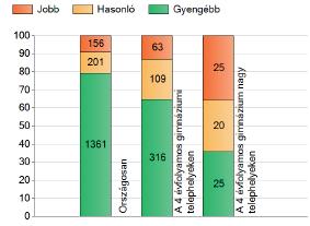 Iskolánkhoz képest átlagosan szignifikánsan jobban, hasonlóan,