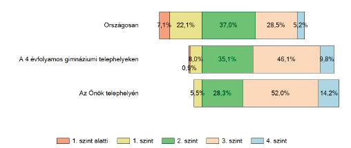 Tanulók képességszintek szerinti százalékos