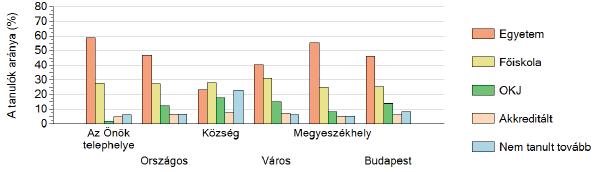 A különböző képzési formákban