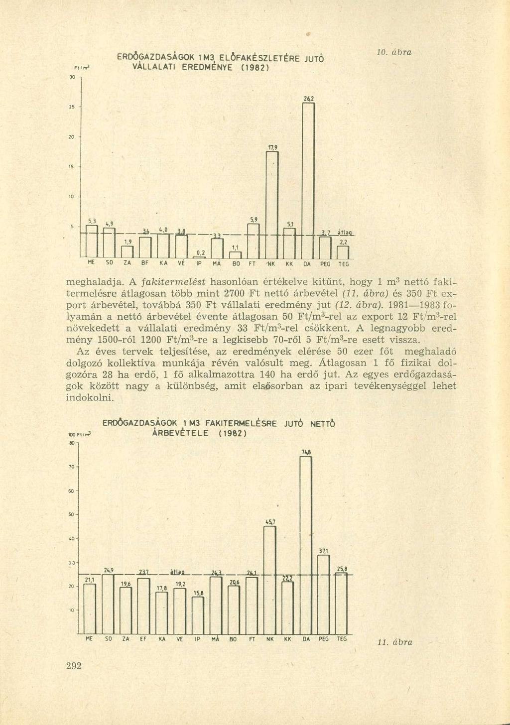 ERDŐGAZDASÁGOK 1 M3 ELŐFAKÉSZLETÉRE JUTÓ VÁLLALATI EREDMÉNYE (1982) 242 2.2 ME SO ZA BF KA VE IP MÁ 80 FT NK KK OA PEO Q TEG meghaladja.
