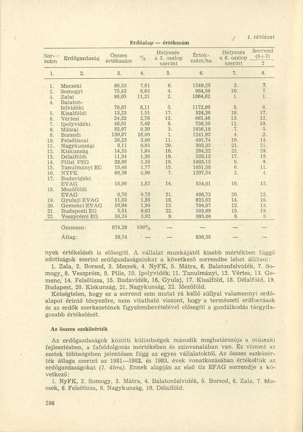 Erdőalap értékszám Erdőgazdaság összes értékszám % Helyezés a 3. oszlop szerint Sorszám Értékszám/ha Helyezés a 6. oszlop szerint Sorrend (5+7) 2 1. 2. 3. 4. 5. 6. 7. 8. 1. Mecseki 66,53 7,61 6.