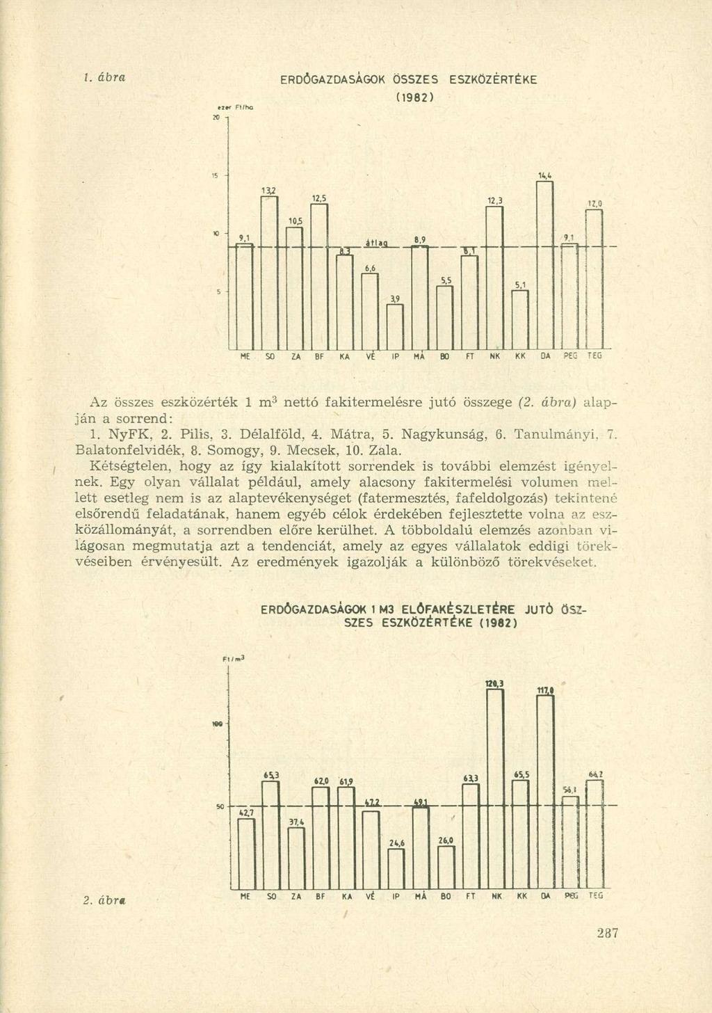 ERDŐGAZDASÁGOK ÖSSZES ESZKÖZÉRTÉKE (1982) 1i2 12.5 12,3 10.5.Ííl?i_. 8 6.6 I 3.9 ME SO 2A BF KA VE IP MA BO FT NK KK OA PíG T G Az összes eszközérték 1 m 3 nettó fakitermelésre jutó összege (2.