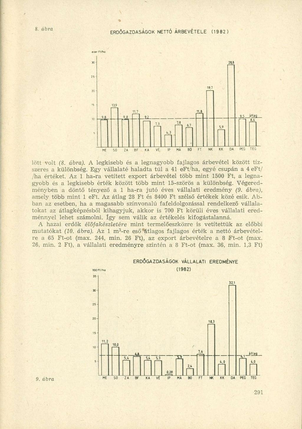 8. ábra ERDŐGAZDASÁGOK NETTÓ ÁRBEVÉTELE (1982) 28,8 20 H I 8.6» 3 ü HE SO ZA BF KA VÉ IP MÁ BO FT NK KK DA PEG TEG lött volt (8. ábra).