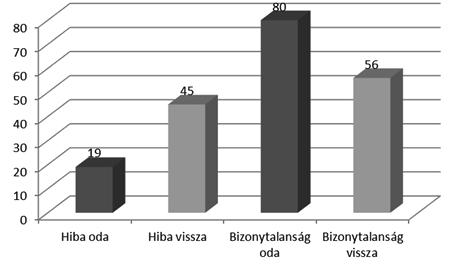 közti eltérést: előrefelé ~6,6%-a, visszafelé pedig ~4,8%-a az összes kiejtett szónak.