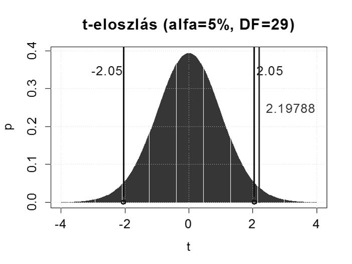 Próbafüggvény, alfa=0,05-1,8248 Egymintás t-próba Tesztelhetjük, hogy a valószínűségi változónk értéke megegyezik-e egy konkrét értékkel. Megválaszthatjuk a konfidencia intervallum nagyságát is.
