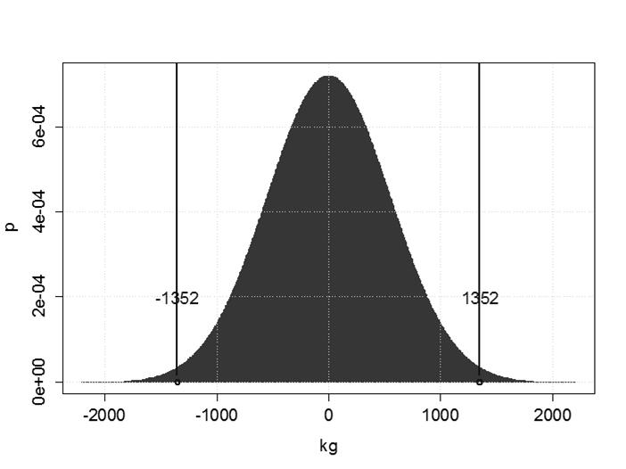 Kétmintás t-teszt (szórás azonos) n 1 =n 2 = 4 X 1 várható értéke = 6 000 kg/ha X 2