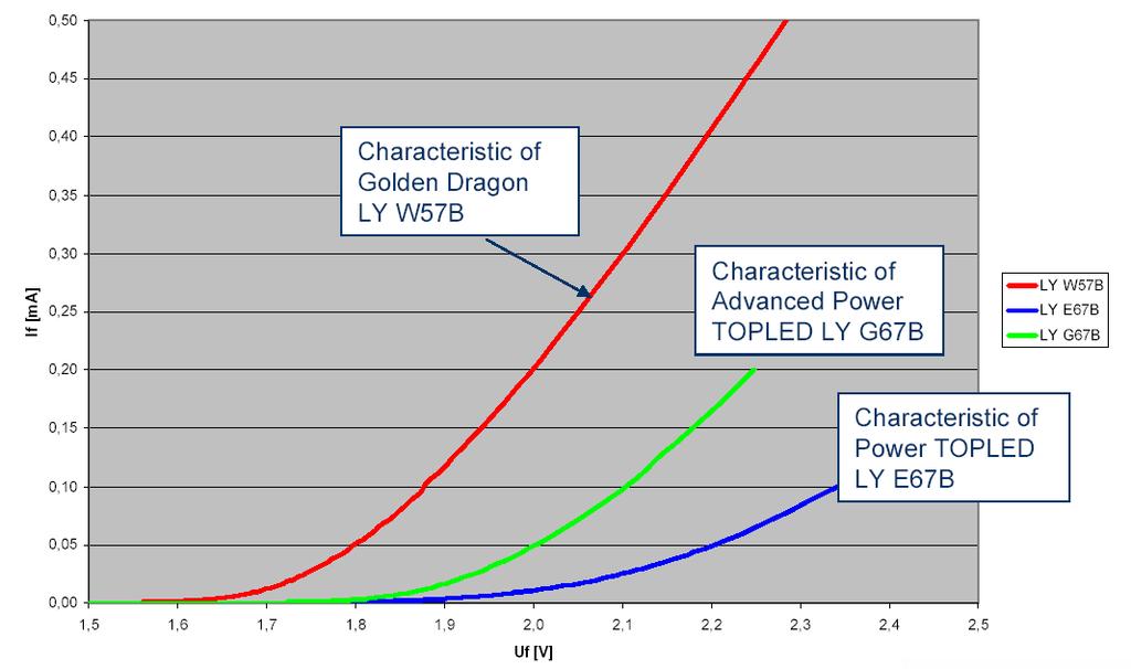 LED elektromos karakterisztikák A nyitó karakterisztikát alapvetően az ideális dióda karakterisztika határozza meg: I ideal ( exp( V / V ) 1) = I0 T A LED-ek nyitófeszültsége a tiltott sáv