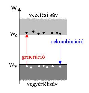 Ismétlés: generáció/rekombináció Generáció: pl.