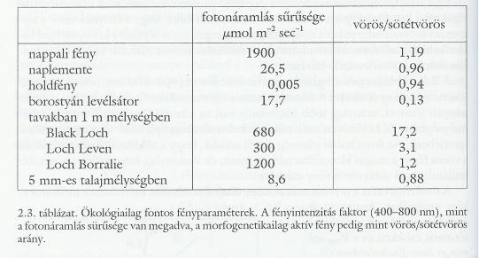 A zöld növények vörös fényre adott válaszát pedig a Fitokróm II közvetíti.