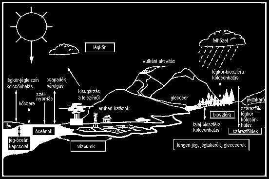 Az éghajlati rendszer elemei Az éghajlati modellek összetevıi légkör Felszíni modell: talaj leírása Óceáni modell: tengeráramlatok, tengerjég