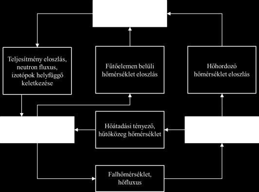 Ha a termo-mechanikai (fűtőelem-viselkedési) modell ehhez kellőképpen validált, akkor a fűtelem-meghibásodási kritériumok közvetlenül a meghibásodási mechanizmushoz kapcsolhatók, aminek révén a