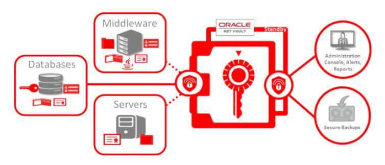 Oracle Key Vault Centralizált titkosítás és kulcs kezelés hibrid