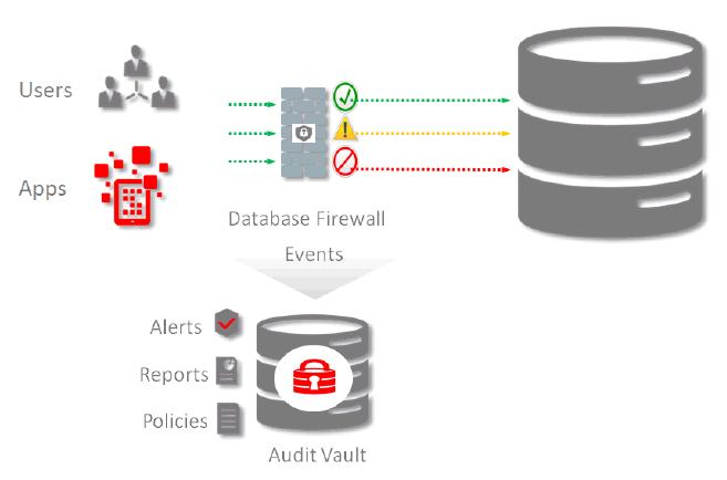 Audit Vault and Database Firewall A felhőben elérhető adatbázisok auditálása Software