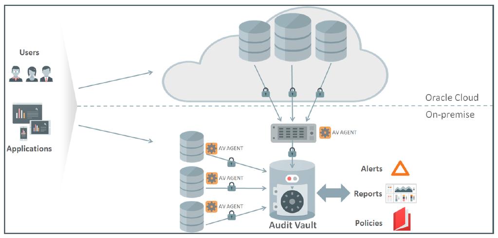 Audit Vault and