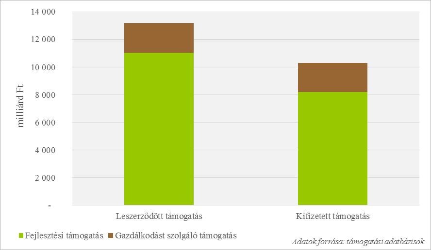 Területfejlesztési célokat szolgáló uniós és hazai