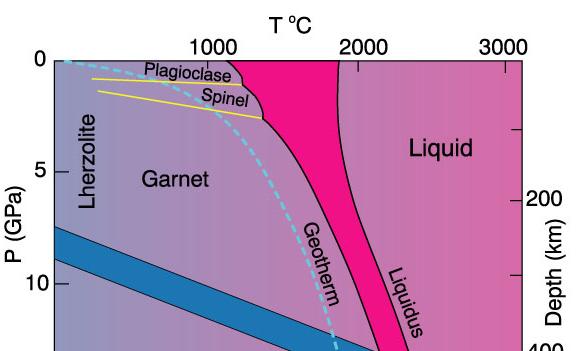 onto the base of the basalt tetrahedron. After Kushiro (1968), J. Geophys. Res., 73, 619-634.