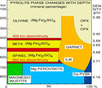 Fate of the subducted slab: Ringwood 1991 Model One of the problems of plate tectonics is the fate of the subducting slab.