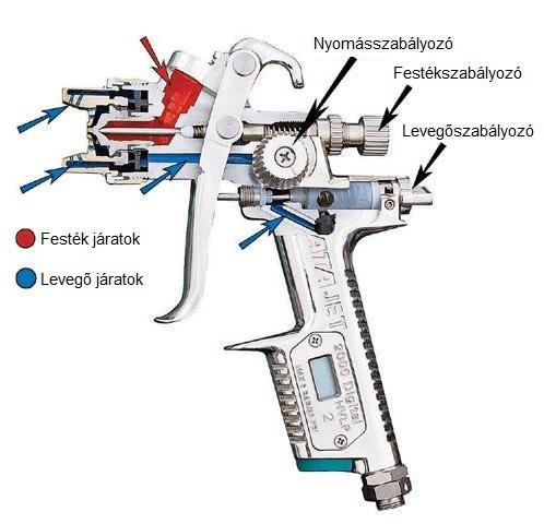 4.7. ábra: Festékszóró pisztoly metszete [10] 4.8.
